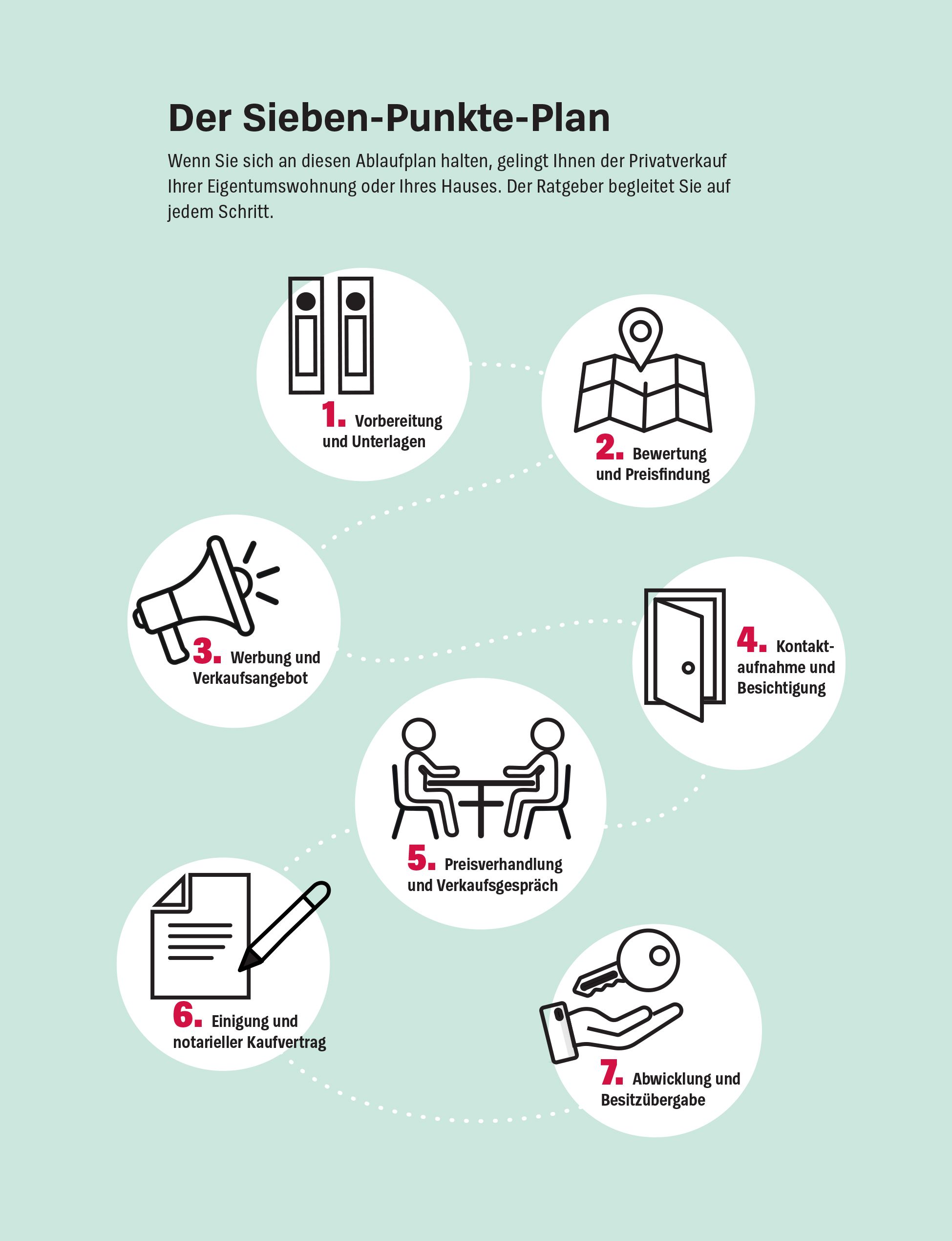 Meine Immobilie erfolgreich verkaufen