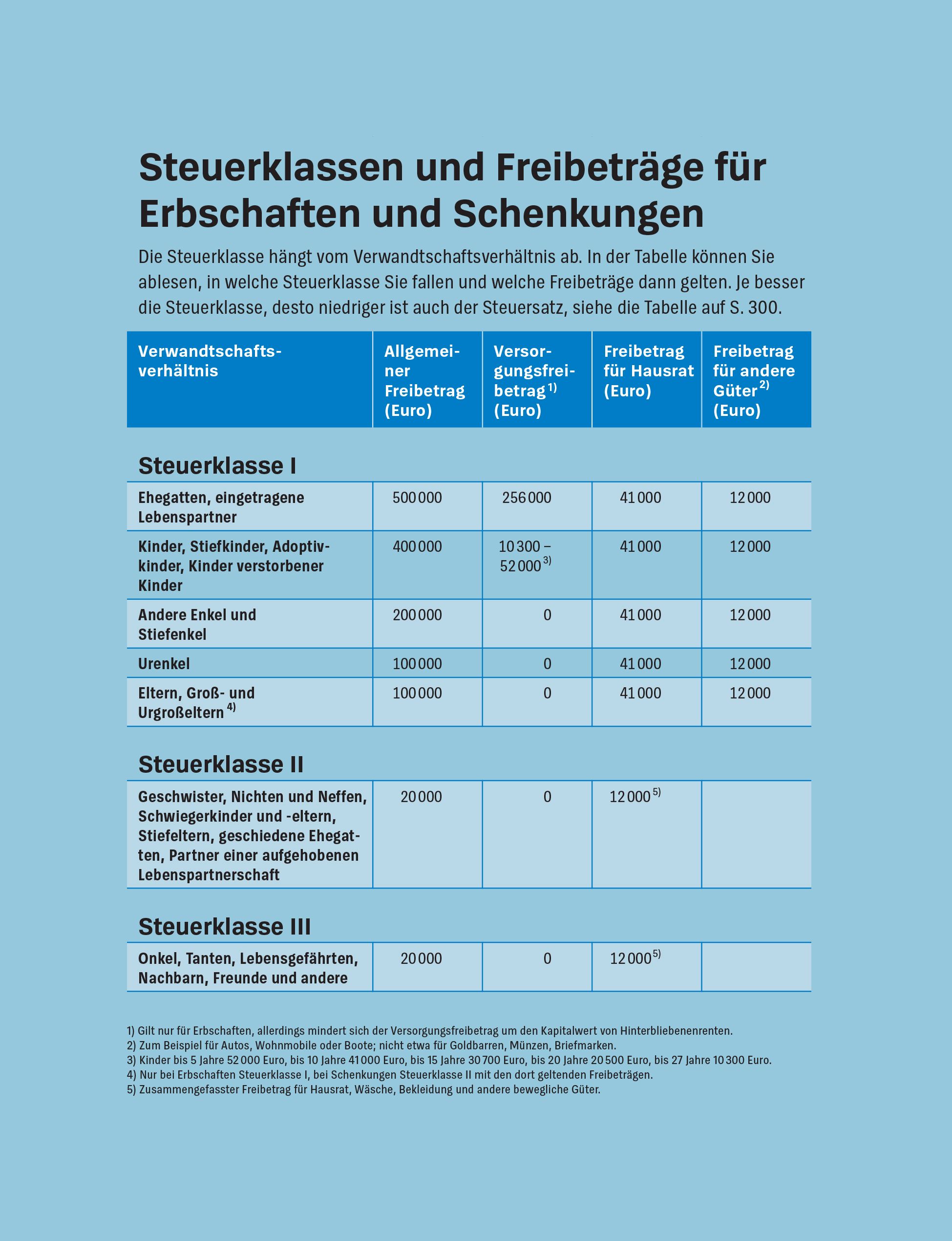 Vererben und Erben