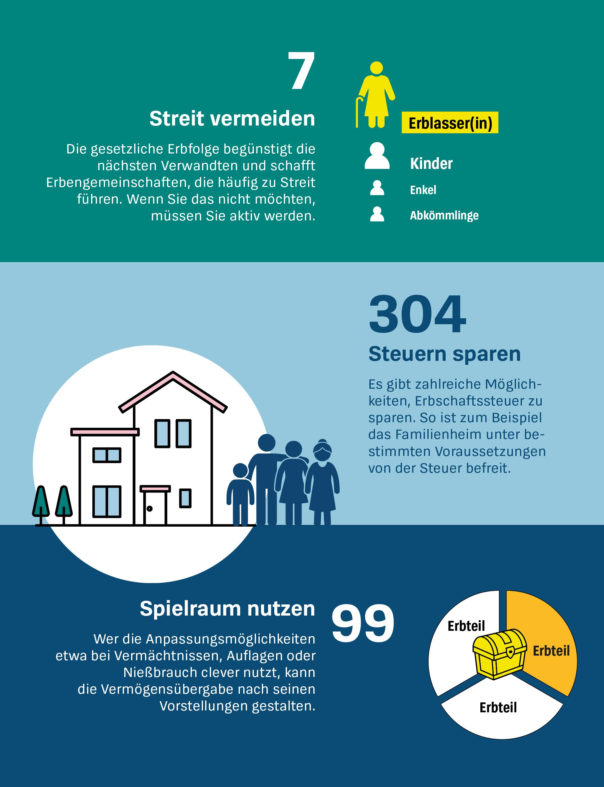 Vererben und Erben