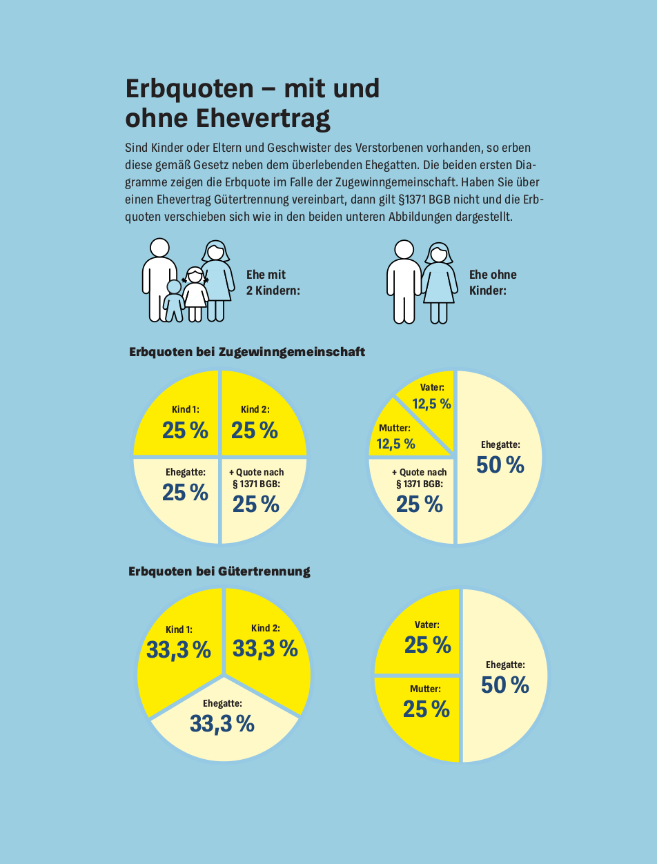 Der Ehevertrag