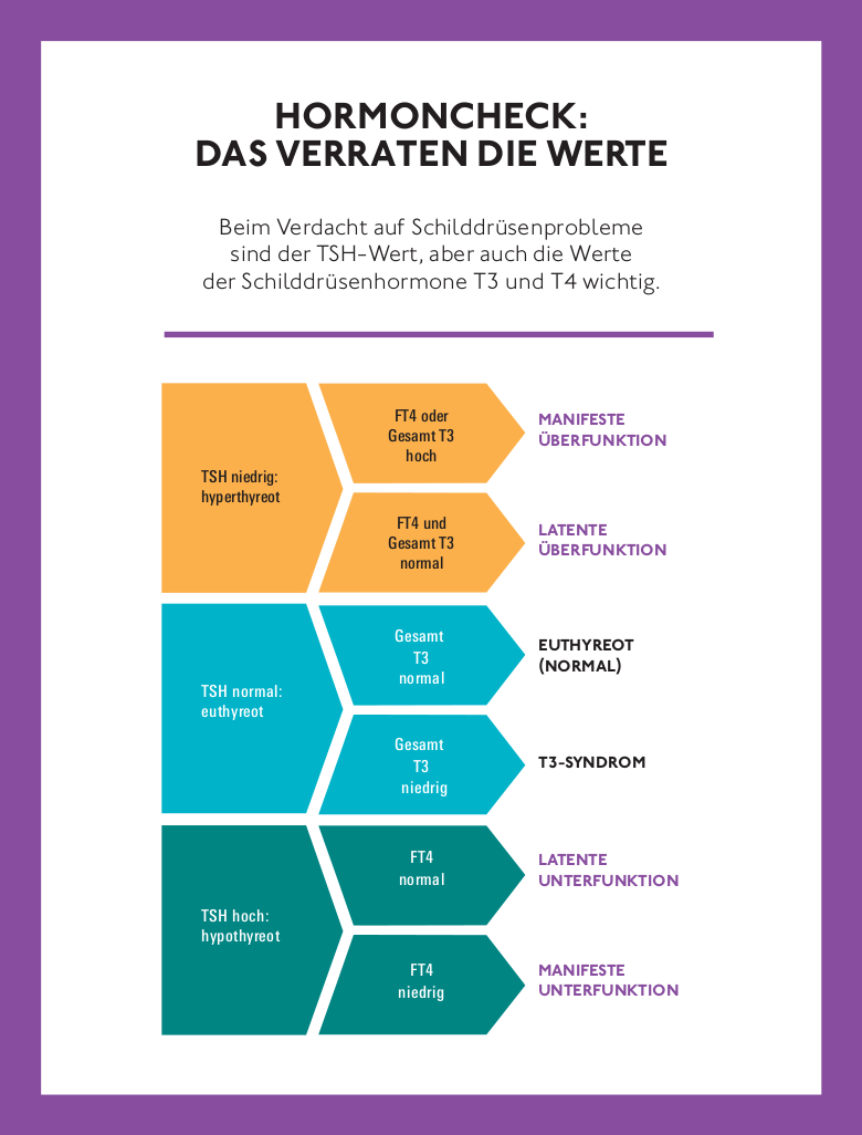 Schilddrüse schonend behandeln